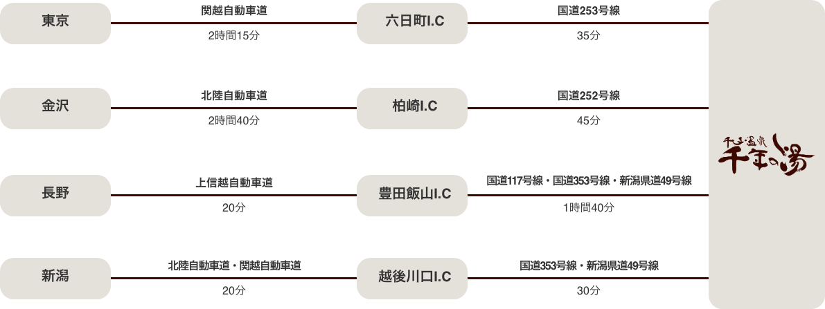 お車をご利用の方への経路図