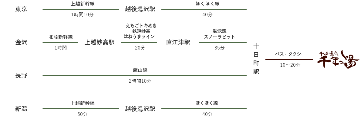 電車をご利用の方への経路図