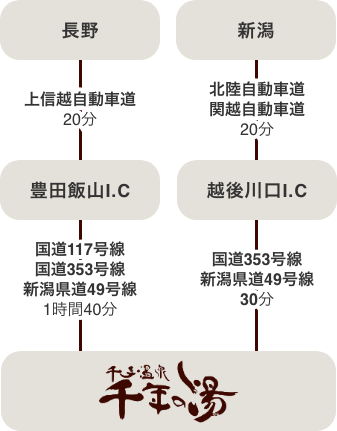 お車で長野・新潟からお越しの方への閉路図