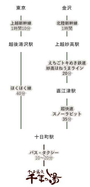 電車で東京・金沢からお越しの方への経路図