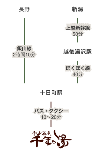 電車で長野・新潟からお越しの方
